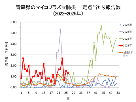 青森県のマイコプラズマ肺炎定点当たり報告数