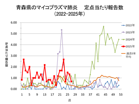 青森県のマイコプラズマ肺炎定点当たり報告数