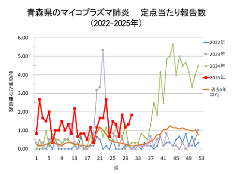青森県のマイコプラズマ肺炎定点当たり報告数