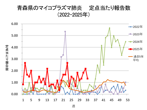青森県のマイコプラズマ肺炎定点当たり報告数