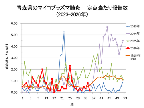 青森県のマイコプラズマ肺炎定点当たり報告数