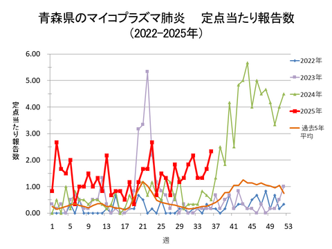 青森県のマイコプラズマ肺炎定点当たり報告数