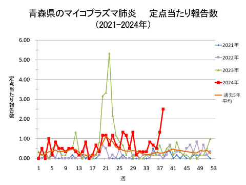 青森県のマイコプラズマ肺炎定点当たり報告数