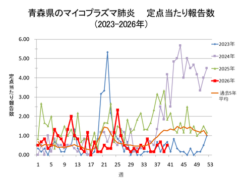 青森県のマイコプラズマ肺炎定点当たり報告数