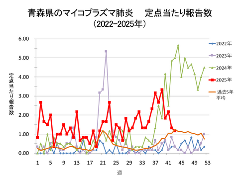 青森県のマイコプラズマ肺炎定点当たり報告数