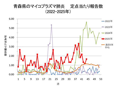 青森県のマイコプラズマ肺炎定点当たり報告数