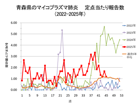 青森県のマイコプラズマ肺炎定点当たり報告数