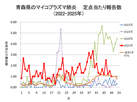 青森県のマイコプラズマ肺炎定点当たり報告数