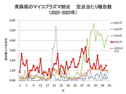 青森県のマイコプラズマ肺炎定点当たり報告数