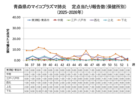 青森県のマイコプラズマ肺炎定点当たり報告数(保健所別)