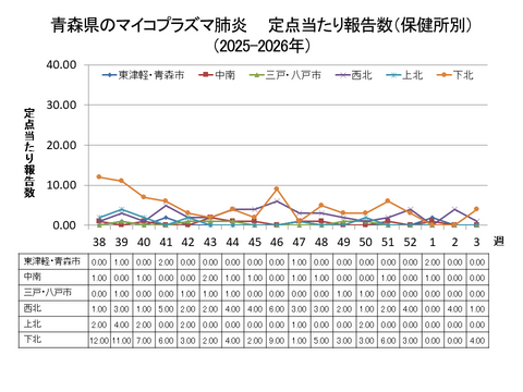 青森県のマイコプラズマ肺炎定点当たり報告数(保健所別)