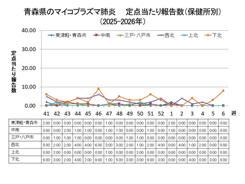 青森県のマイコプラズマ肺炎定点当たり報告数（保健所別）