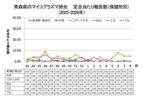 青森県のマイコプラズマ肺炎定点当たり報告数（保健所別）