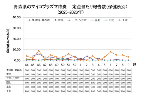 青森県のマイコプラズマ肺炎定点当たり報告数（保健所別）