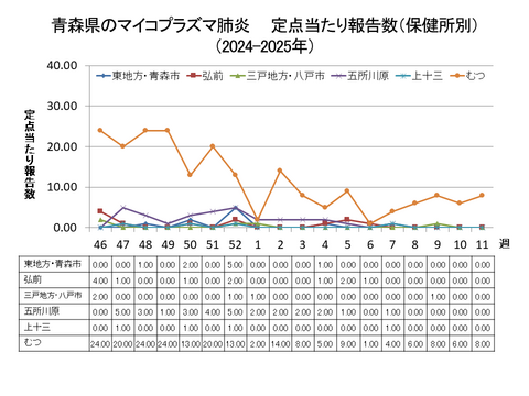 青森県のマイコプラズマ肺炎定点当たり報告数（保健所別）