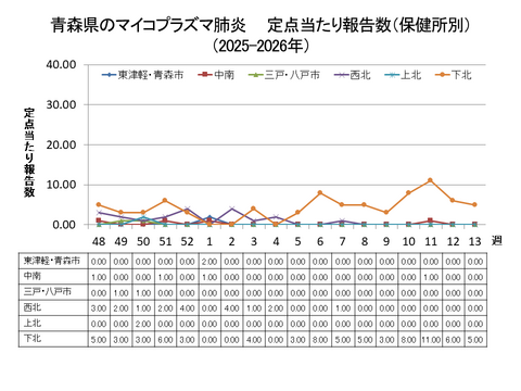 青森県のマイコプラズマ肺炎定点当たり報告数（保健所別）