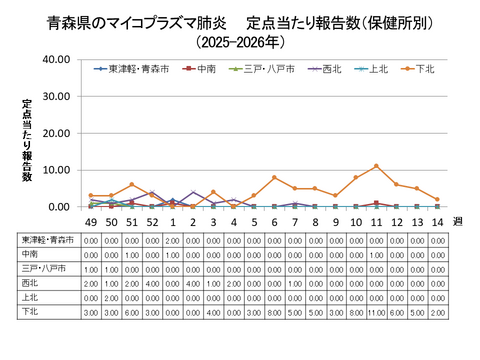 青森県のマイコプラズマ肺炎定点当たり報告数（保健所別）