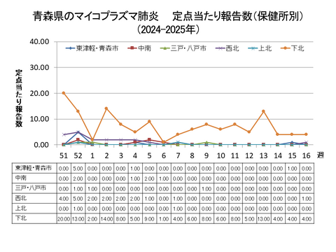 青森県のマイコプラズマ肺炎定点当たり報告数（保健所別）