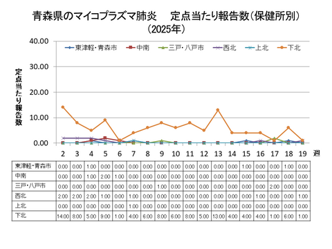 青森県のマイコプラズマ肺炎定点当たり報告数（保健所別）