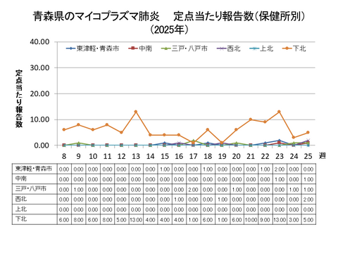 青森県のマイコプラズマ肺炎定点当たり報告数（保健所別）