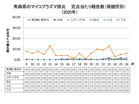 青森県のマイコプラズマ肺炎定点当たり報告数（保健所別）