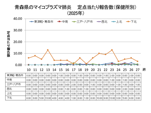 青森県のマイコプラズマ肺炎定点当たり報告数（保健所別）