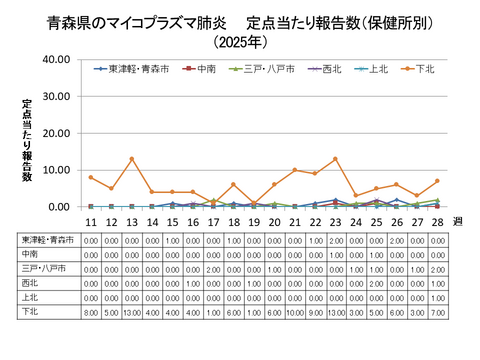 青森県のマイコプラズマ肺炎定点当たり報告数（保健所別）