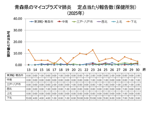 青森県のマイコプラズマ肺炎定点当たり報告数（保健所別）
