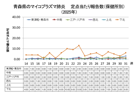 青森県のマイコプラズマ肺炎定点当たり報告数（保健所別）