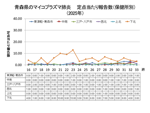青森県のマイコプラズマ肺炎定点当たり報告数（保健所別）