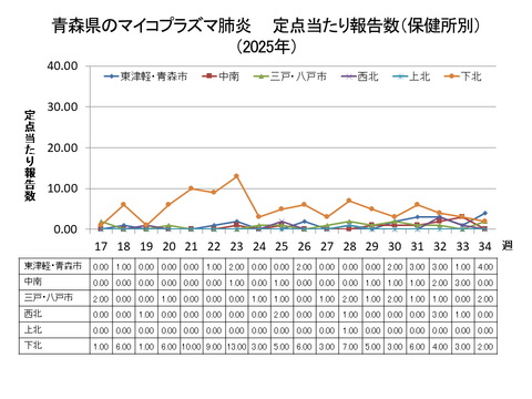 青森県のマイコプラズマ肺炎定点当たり報告数（保健所別）