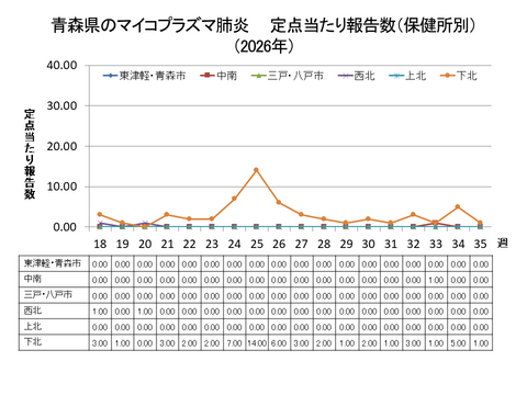 青森県のマイコプラズマ肺炎定点当たり報告数(保健所別)