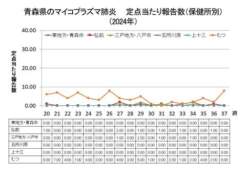 青森県のマイコプラズマ肺炎定点当たり報告数（保健所別）