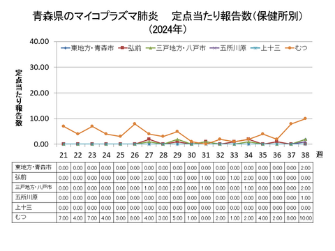 青森県のマイコプラズマ肺炎定点当たり報告数（保健所別）
