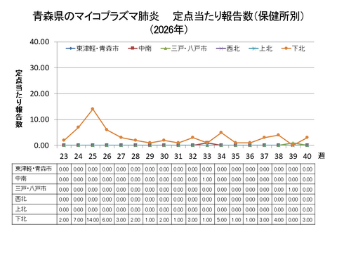 青森県のマイコプラズマ肺炎定点当たり報告数（保健所別） 青森県のマイコプラズマ肺炎定点当たり報告数（保健所別）