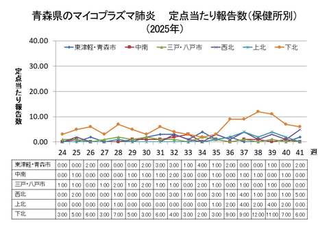 青森県のマイコプラズマ肺炎定点当たり報告数（保健所別）