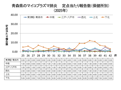 青森県のマイコプラズマ肺炎定点当たり報告数(保健所別)