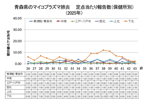 青森県のマイコプラズマ肺炎定点当たり報告数(保健所別)