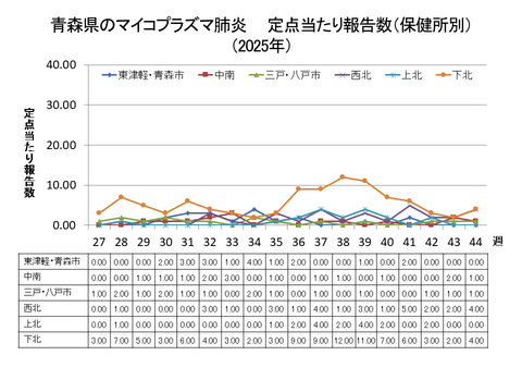 青森県のマイコプラズマ肺炎定点当たり報告数（保健所別）