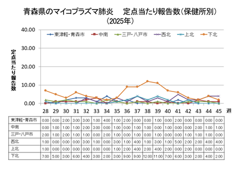 青森県のマイコプラズマ肺炎定点当たり報告数(保健所別)