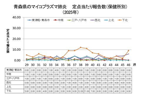 青森県のマイコプラズマ肺炎定点当たり報告数（保健所別）