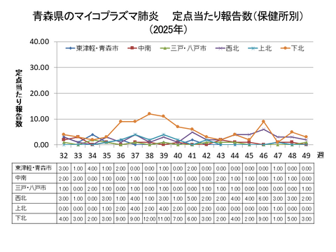青森県のマイコプラズマ肺炎定点当たり報告数（保健所別）