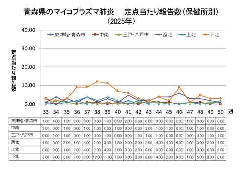 青森県のマイコプラズマ肺炎定点当たり報告数（保健所別）