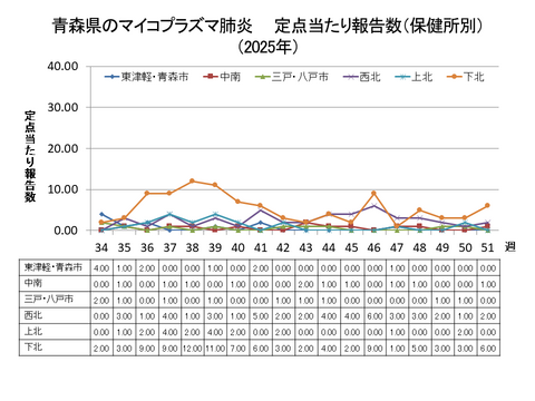 青森県のマイコプラズマ肺炎定点当たり報告数（保健所別）