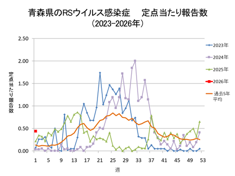 青森県のRSウイルス感染症定点当たり報告数