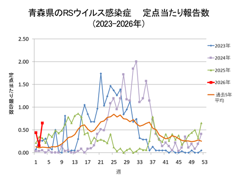 青森県のRSウイルス感染症定点当たり報告数