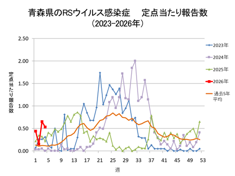 青森県のRSウイルス感染症定点当たり報告数
