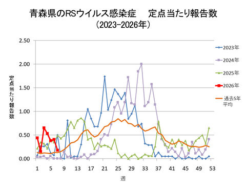 青森県のRSウイルス感染症定点当たり報告数