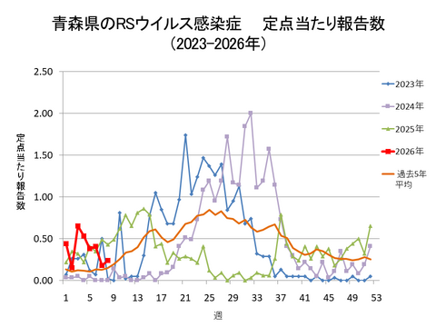 青森県のRSウイルス感染症定点当たり報告数
