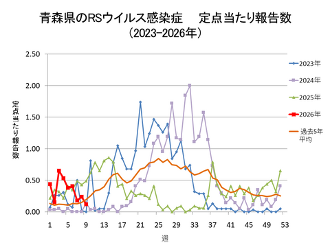 青森県のRSウイルス感染症定点当たり報告数